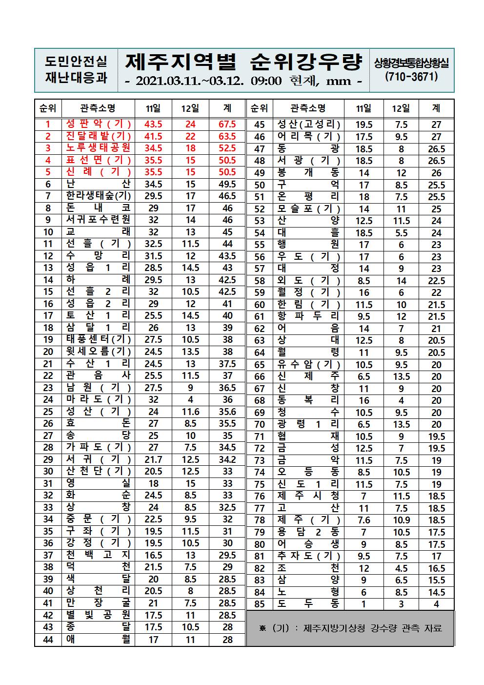 제주지역 누적강우량 2021. 3. 12.(금) 09시 00분 현재