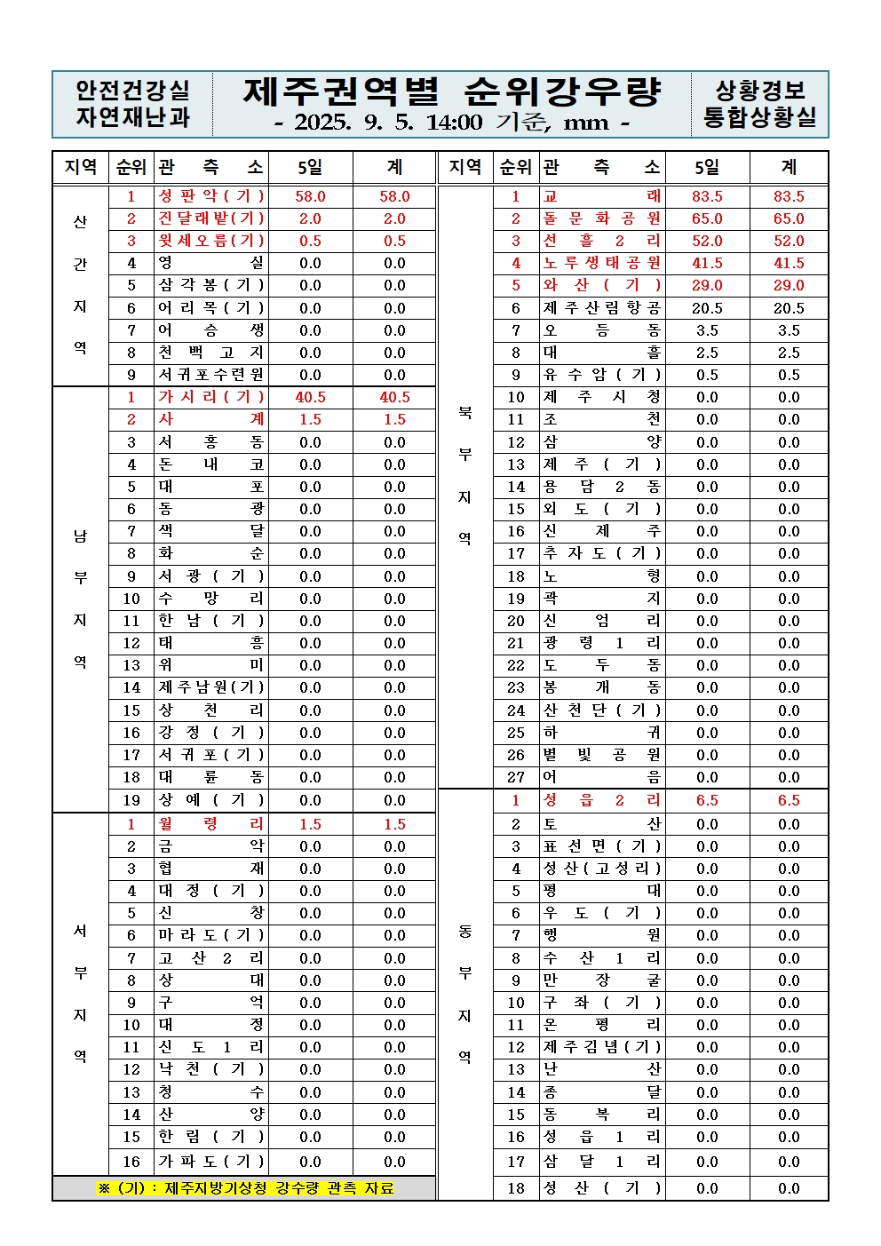 제주지역 누적강우량 2025. 09. 05.(금) 14:00 현재