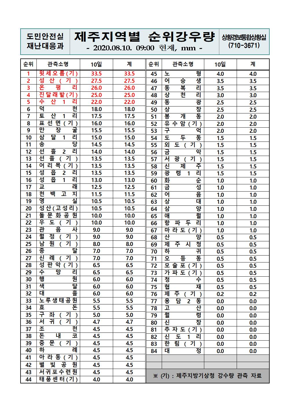 제주지역 누적강우량 2020. 8. 10.(월) 09시 현재 