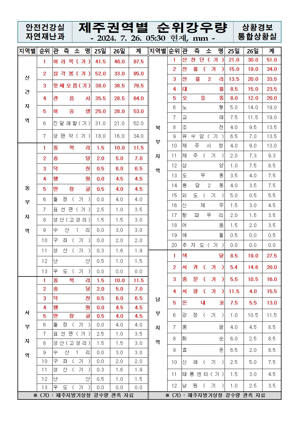 제주지역 누적강우량 2024. 7. 26.(금) 05:30 현재 