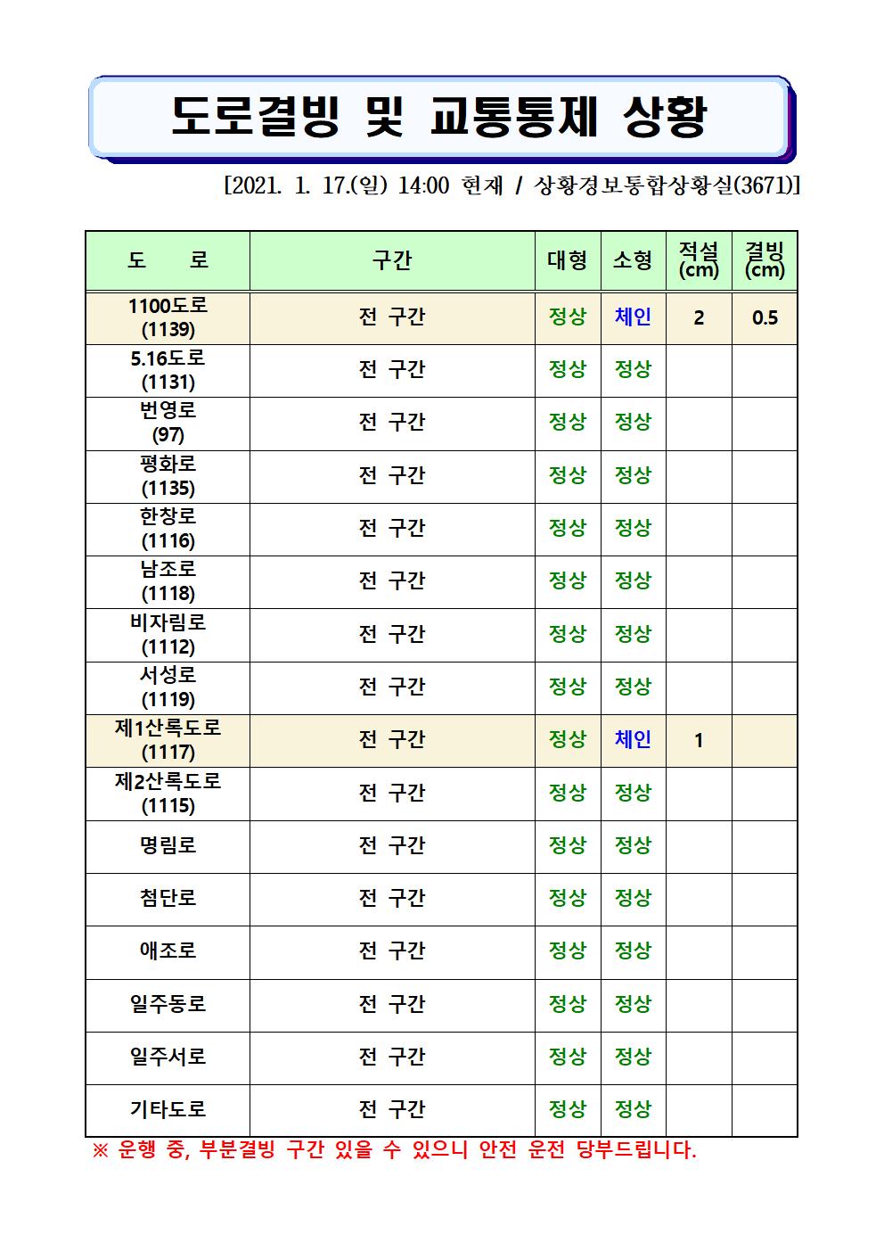 도로결빙 및 교통통제 상황(2021. 1. 17. 일요일 14시00분 현재) 