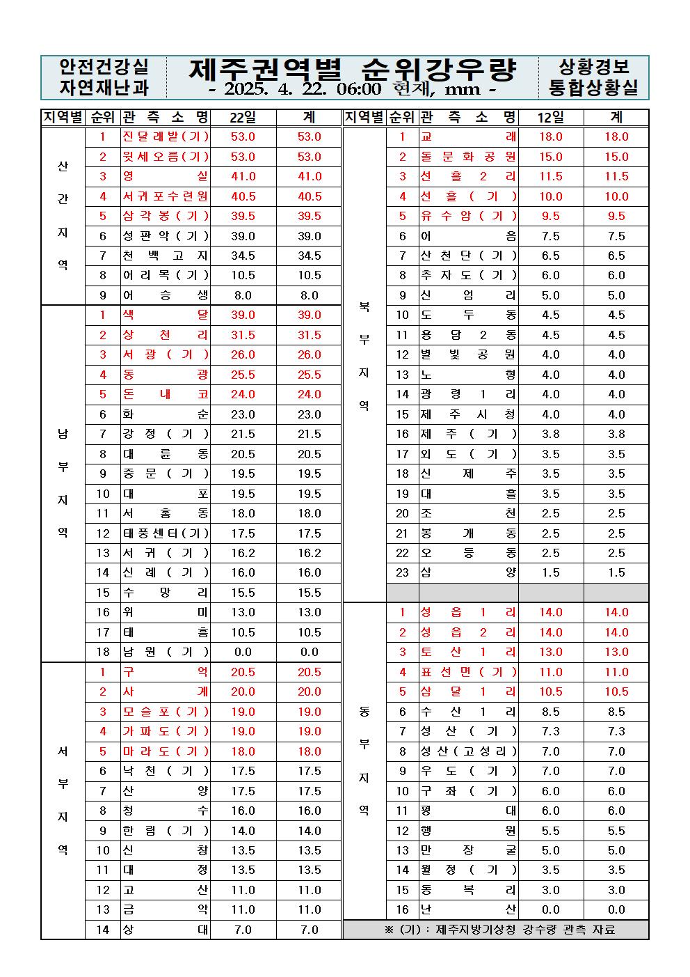 제주지역 누적강우량 2025. 04. 22.(화) 06:00 현재