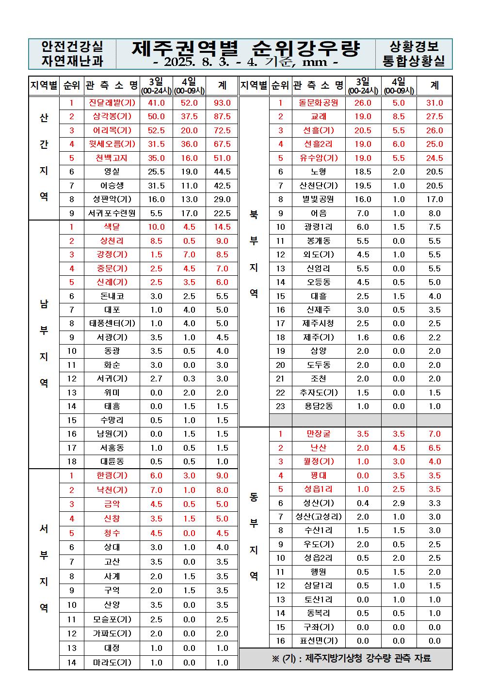제주지역 누적강우량 2025. 08. 04.(월) 09:00 현재 