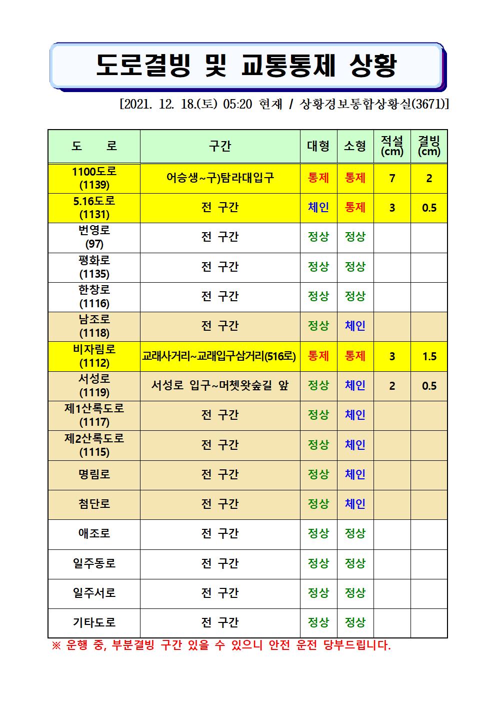 도로결빙 및 통제상황 2021.12.18.(토) 05시 20분 현재 